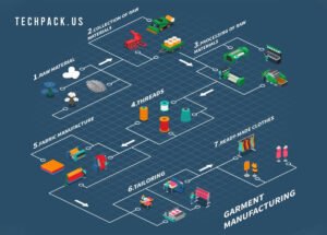 Garment Tech Pack Services 